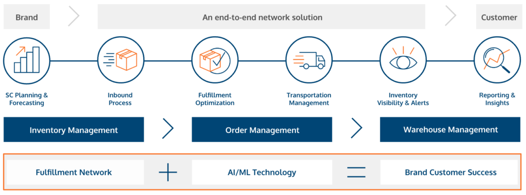 Order Management System Process